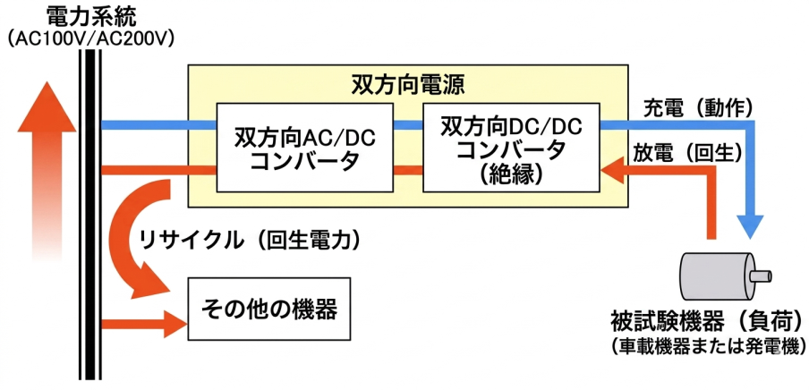 双方向電源による充電・放電（電力回生）の仕組みと電力フローの構成図