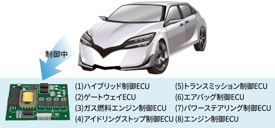 電子制御ユニットのタイプ