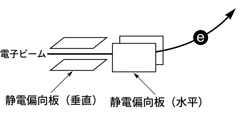 陰極線オスシロスコープ（C.R.O.）の内部構造
