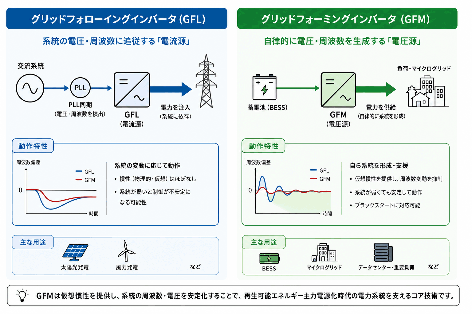 VSG：仮想同期発電機）・（VOC：仮想発振器制御）の概略図