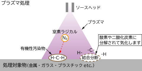 真空プラズマ処理｜電源装置なら松定プレシジョン