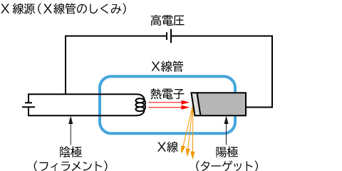 X線管本体 X線源（X線管）｜電源装置なら松定プレシジョン