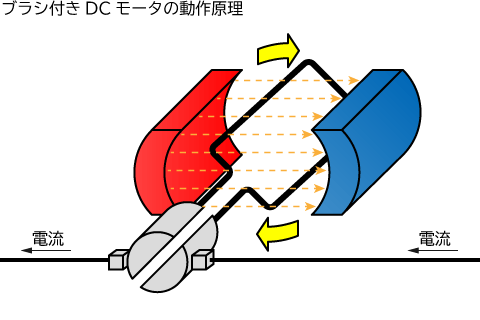 DCモータ試験｜電源装置なら松定プレシジョン