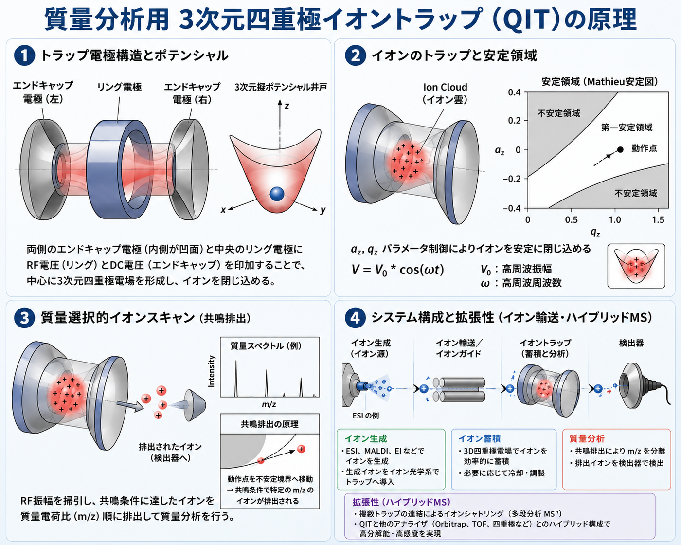 質量分析用3Ｄ四重極イオントラップの原理
