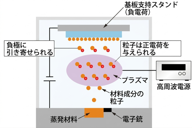 高周波電源を活用した表面処理・めっきプロセスの図解