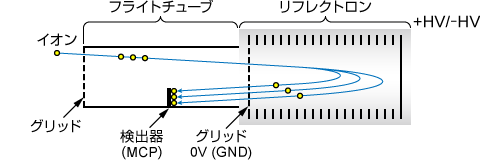 リフレクトロンの概略図