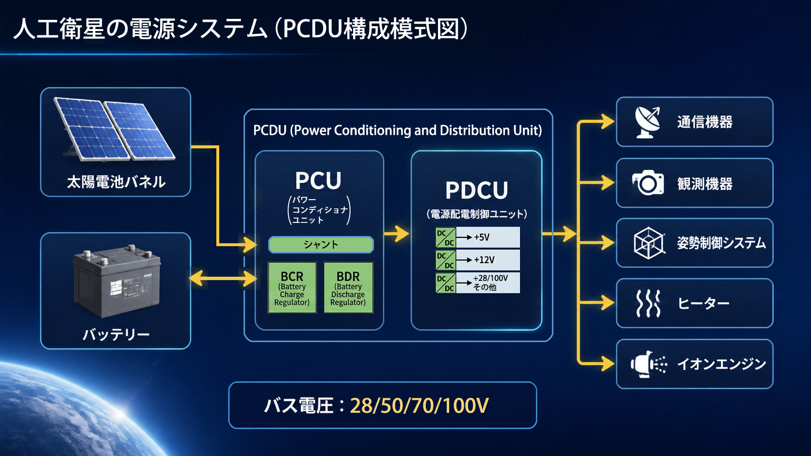 人工衛星 電源システム（PCDU構成模式図）