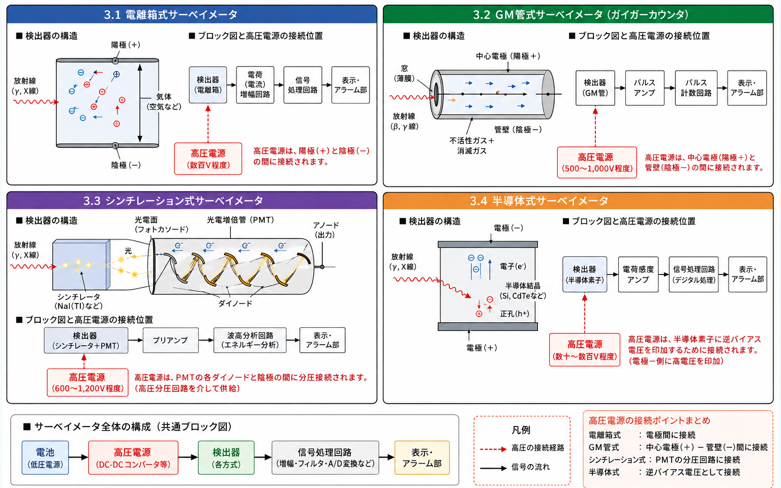 各サーベイメータの構造図と高圧電源の接続位置