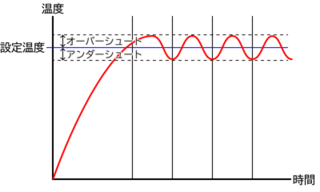 自動制御の主力「PID制御」とは