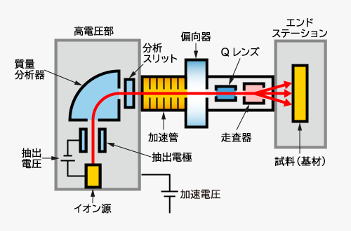 半導体製造を支えるイオン注入プロセスと注入装置の基礎