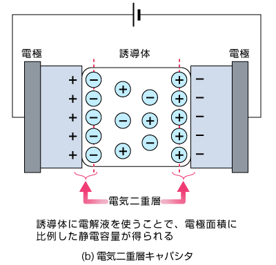 (b)誘導体に電解液を使うことで電極面積に比例した静電容量が得られる