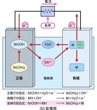 ニッケル水素蓄電池における放電時の電気化学反応です。