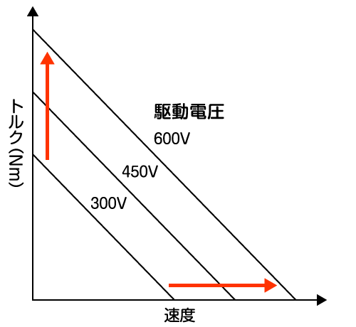 グラフ:駆動電圧とトルク・ローターの回転速度の関係です。