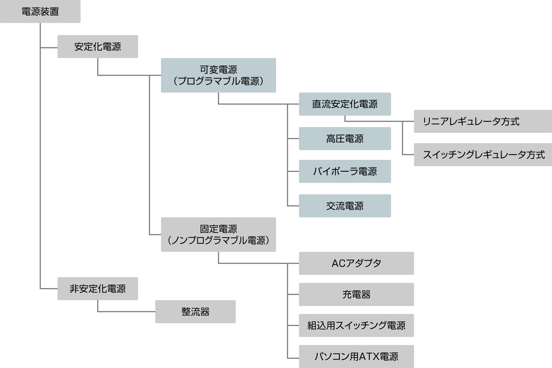 電源装置の分類｜松定プレシジョン