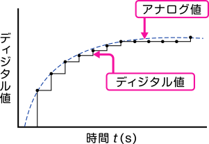 デジタル計測と分解能時間変化のグラフ3｜松定プレシジョン