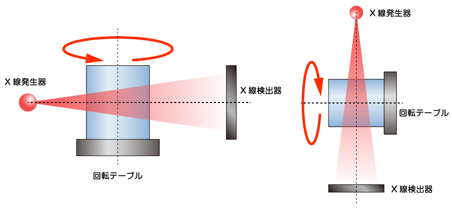 横照射型CTと縦照射型CT