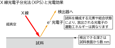 X線光電子分光法（XPS）