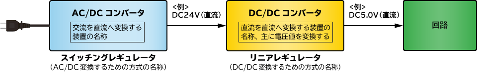 DC/DCコンバータ