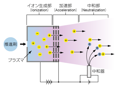 イオンエンジンの仕組みと構造｜松定プレシジョン