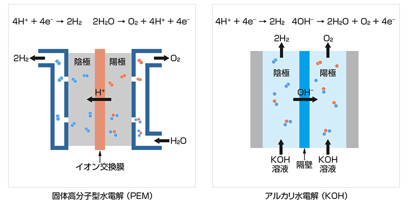 固体高分子水電解PEMとアルカリ水電解AWEの概念図｜松定プレシジョン