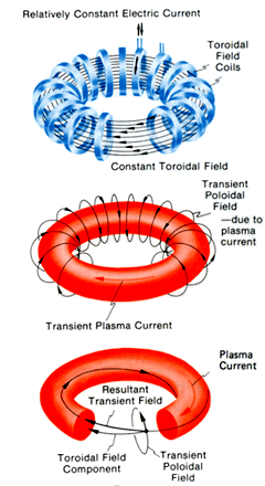 トカマク型磁気閉じ込め方式 - 核融合発電と原子力発電の違い