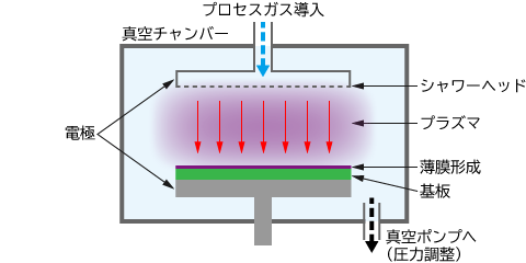 プラズマ/プロセスの原理