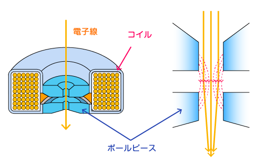 電磁レンズの模式図