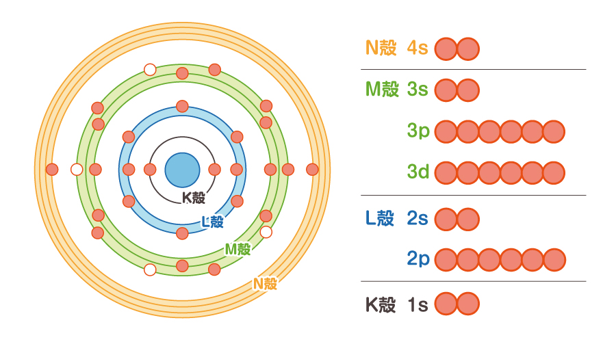 図：鉄原子の電子軌道模式図