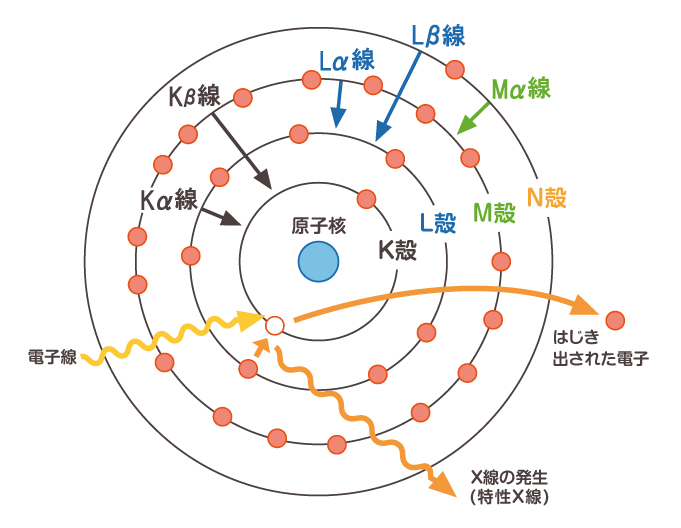 図：電子軌道と特性X線の発生
