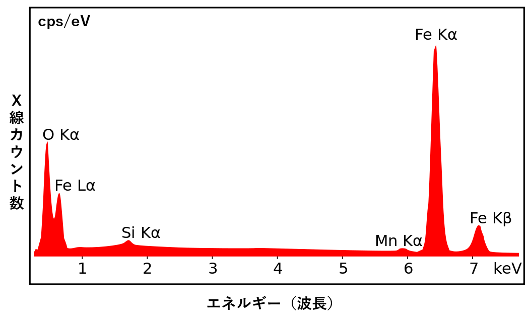 図：酸化鉄のEDSスペクトル（© Rainer Ziel：CC BY 3.0）式