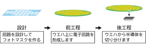 半導体製造の流れ