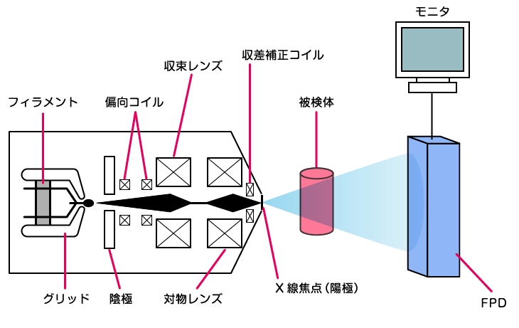 開放管型X線CTの構造