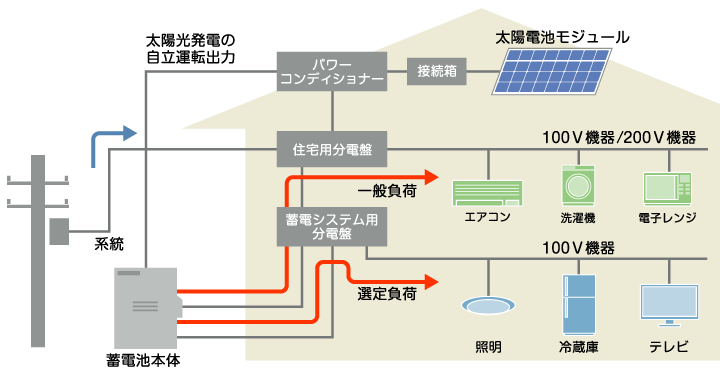 低圧配電線連系の住宅用太陽光発電システム構成の例