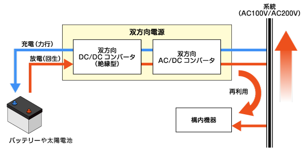 双方向電源の構成