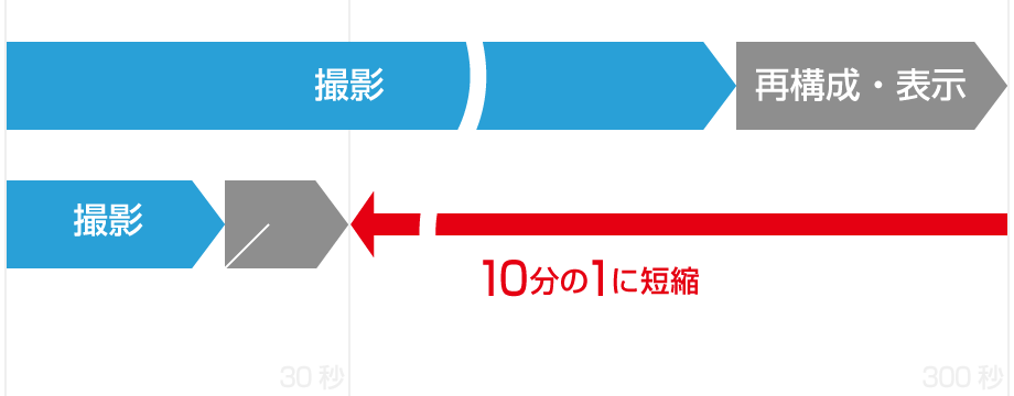 従来システムに比べて「撮影・再構成・表示」の時間を十分の一に短縮した図
