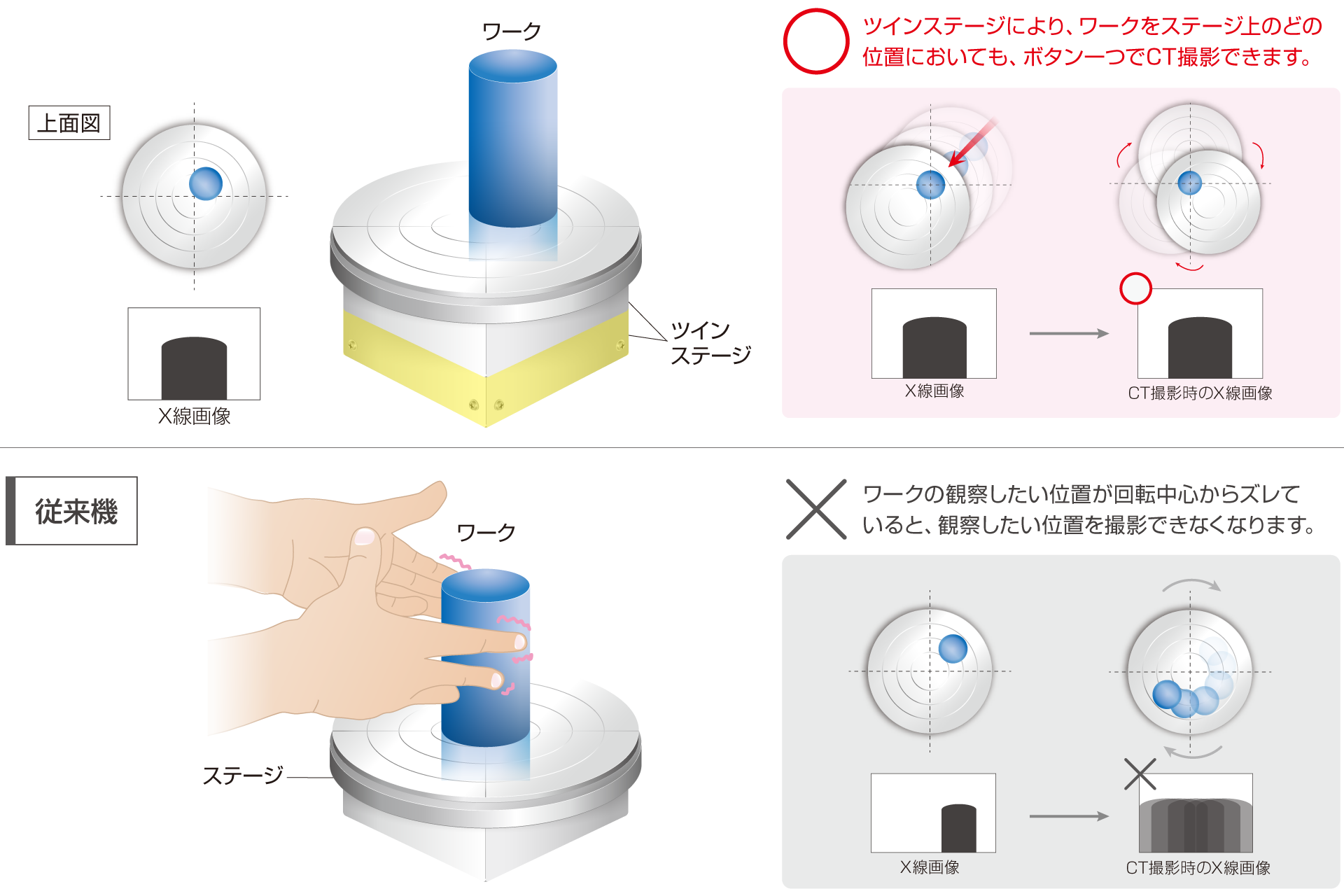 ツインステージにより、ワークをステージ上のどの位置においても、ボタン一つでCT撮影できます