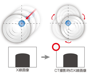 X線CTシステム PrecisionCT9600は様々な形状に対応可能です