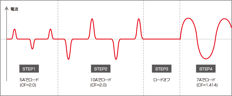 高性能交流電子負荷ESL・シーケンスのイメージ図（CCモードの例）