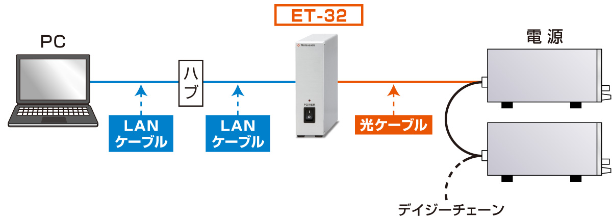 電源用デジタルコントローラ GP/ET/USB ET-32の接続図