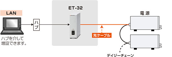 電源用デジタルコントローラ GP/ET/USB ET-32の接続図