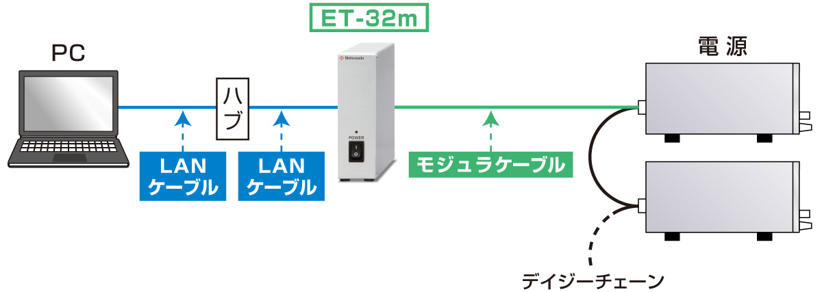 電源用デジタルコントローラ GP/ET/USB ET-32mの接続図