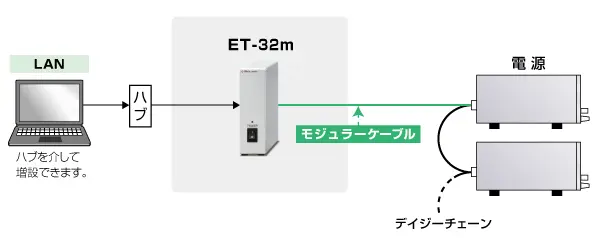 電源用デジタルコントローラ GP/ET/USB ET-32mの接続図