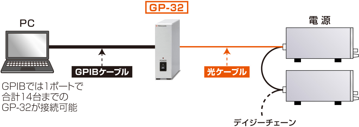 電源用デジタルコントローラ GP/ET/USB GP-32の接続図