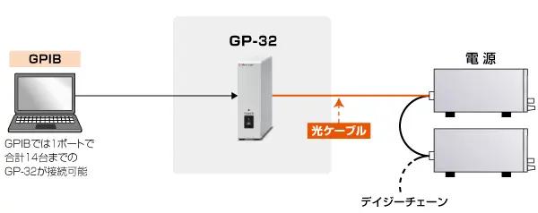 電源用デジタルコントローラ GP/ET/USB GP-32の接続図