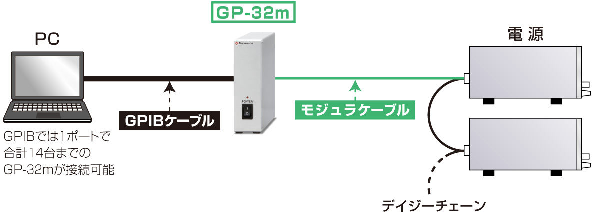 電源用デジタルコントローラ GP/ET/USB GP-32mの接続図