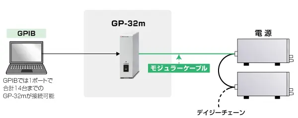 電源用デジタルコントローラ GP/ET/USB GP-32mの接続図