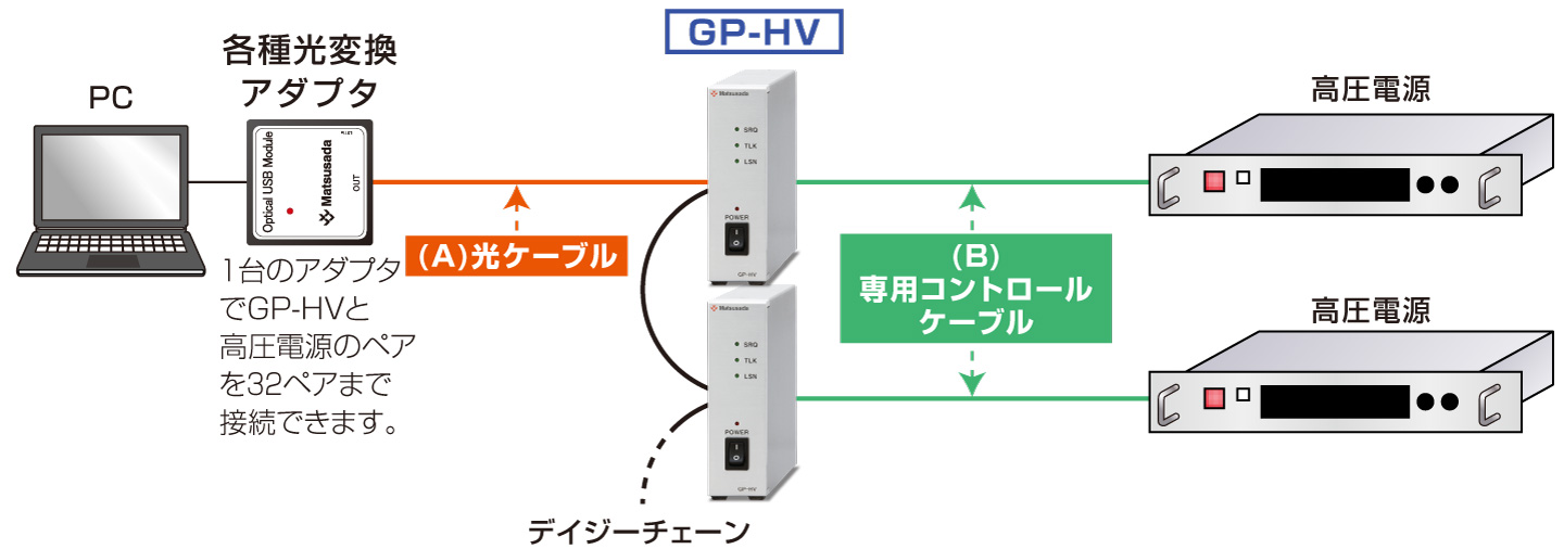 電源用デジタルコントローラ GP/ET/USB GP-HVの接続図