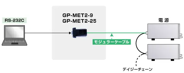 電源用デジタルコントローラ GP/ET/USB GP-MET2-9/GP-MET2-25の接続図
