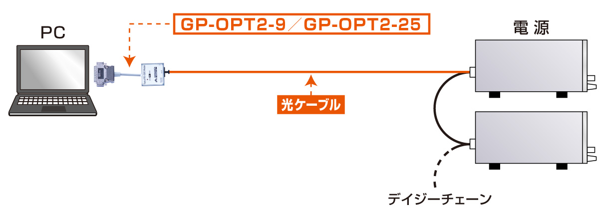 電源用デジタルコントローラ GP/ET/USB GP-OPT2-9/GP-OPT2-25の接続図