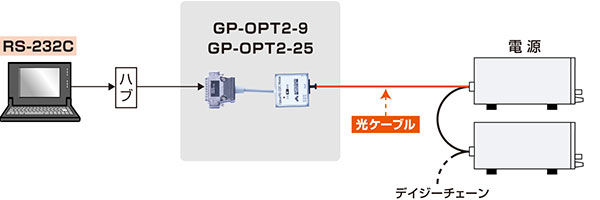 電源用デジタルコントローラ GP/ET/USB GP-OPT2-9/GP-OPT2-25の接続図